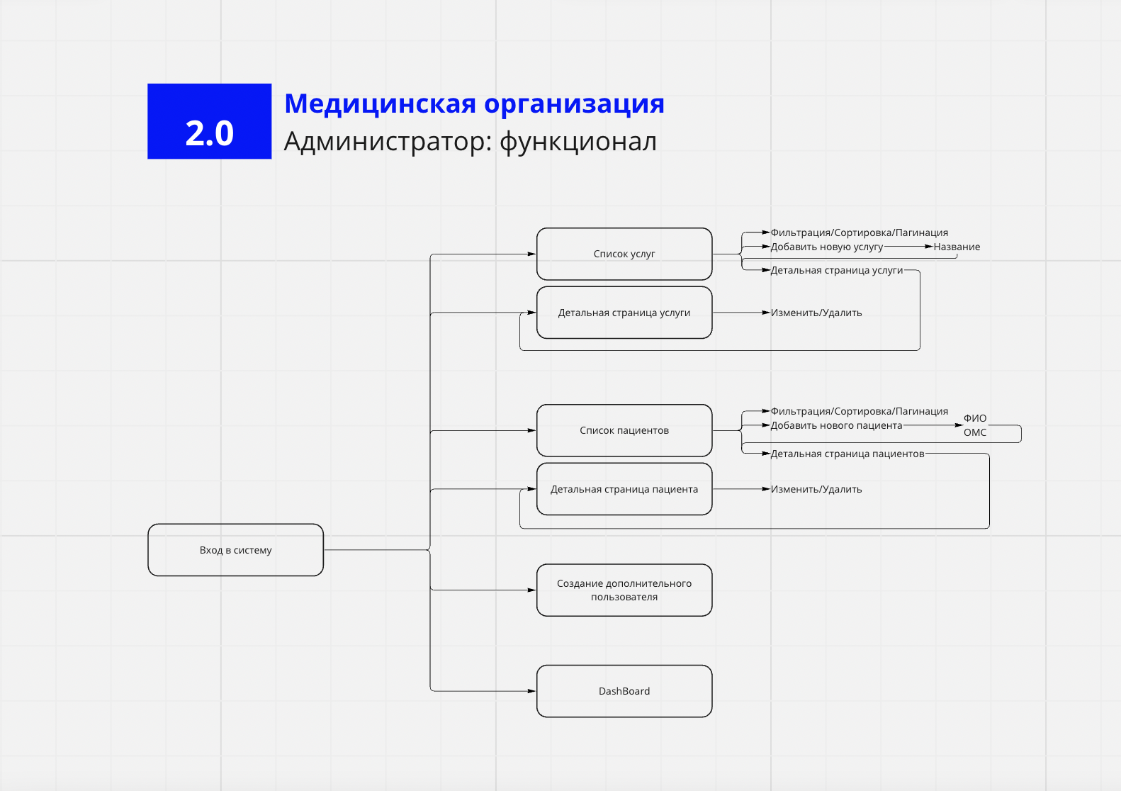 МИС для РЖД-Медицина — Портфолио — SVK.Digital